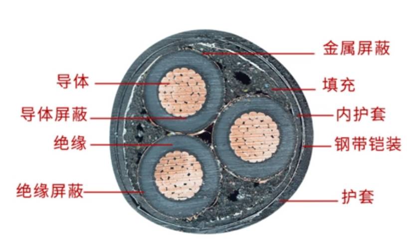 電力電纜的基本構(gòu)造